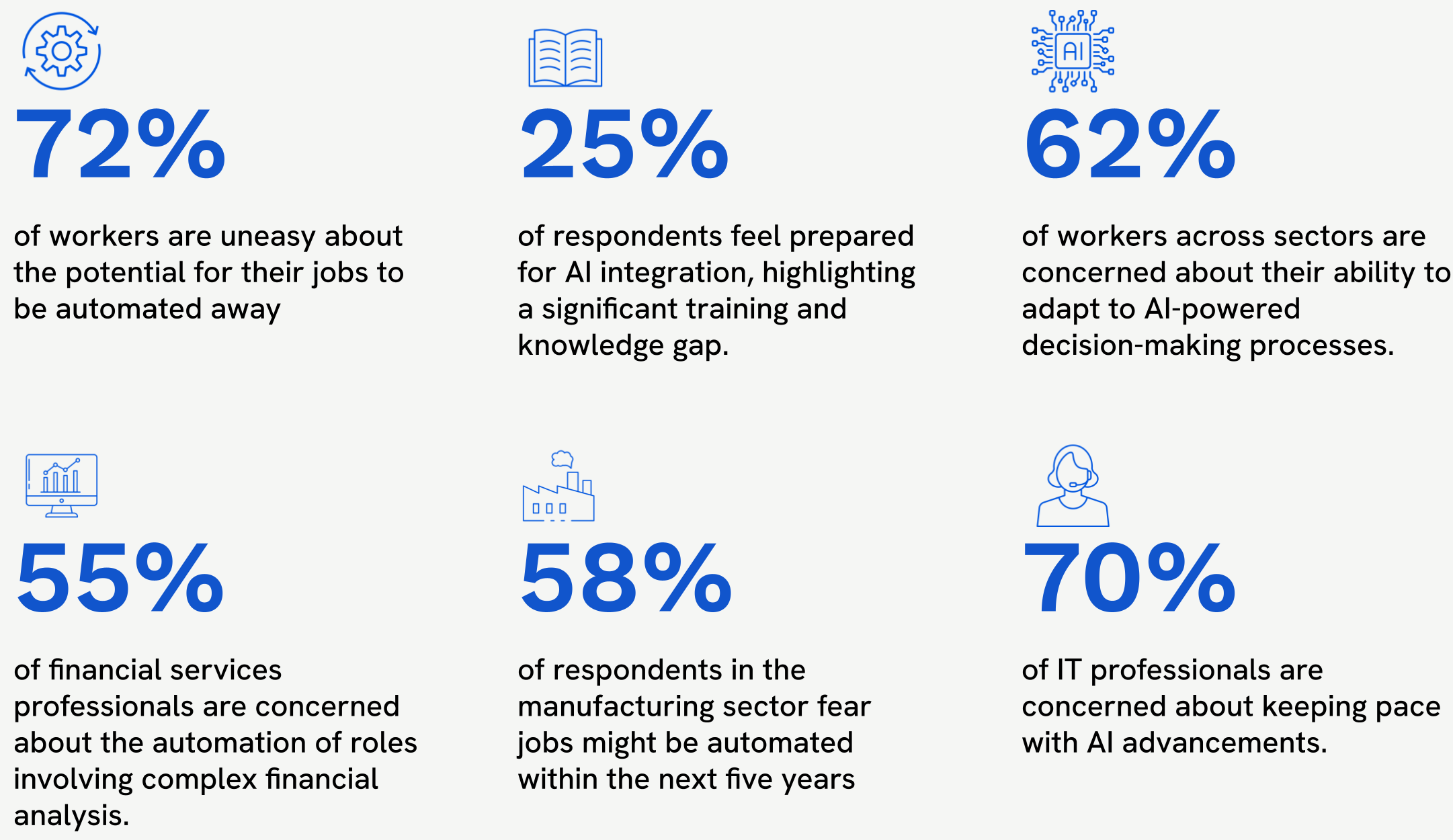 Rapid Automation Concerns: A significant 65% of the total respondents express unease about the potential for their jobs to be automated away due to the fast-paced development of AI, a concern that was less pronounced at the start of the year.Sector-Specific Fears: Concerns vary across sectors, with manufacturing and finance professionals particularly worried about the immediacy of AI-driven job automation.Lack of Preparedness: Despite the looming threat of automation, only 25% of respondents feel prepared for AI integration, highlighting a significant training and knowledge gap.Ethical Implications: Ethical considerations, especially in healthcare and finance, have emerged as a significant concern, with professionals worried about the repercussions of rapid AI deployment without adequate ethical frameworks.Adaptation to AI-Powered Decision-Making: The survey revealed that 62% of respondents across all sectors are concerned about their ability to adapt to AI-powered decision-making processes. Many professionals are apprehensive about relying on AI for critical decisions, fearing a loss of personal judgement and expertise in their roles. This finding is especially pronounced in sectors like finance and healthcare, where decision-making has traditionally been deeply reliant on human expertise.AI's influence on diversity: An intriguing aspect of the survey is the mixed sentiment regarding AI's impact on workplace diversity and inclusion, with 48% expressing concerns that AI, if not properly managed, could perpetuate existing biases or create new forms of workplace inequality. These respondents highlighted the need for AI systems to be designed and implemented in a way that actively promotes diversity and counters bias, especially in recruitment and management processes.